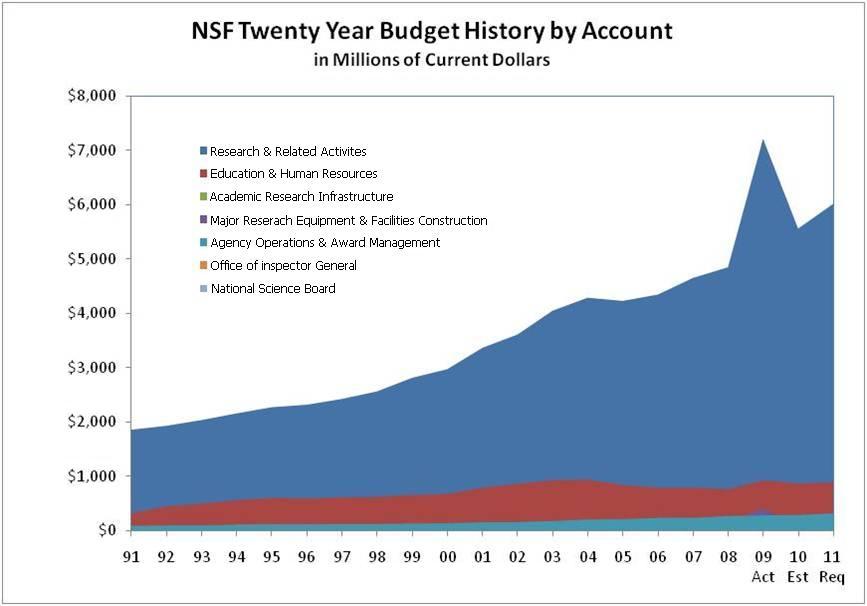 NSF Twenty Year Budget by Account in Millions of Current Dollars